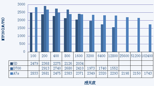 九年之期，时光节点——5D、D700与A7s