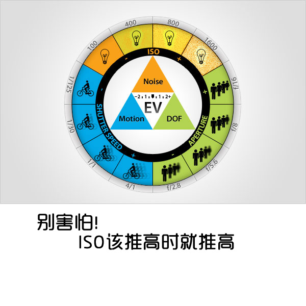 别害怕！ISO该推高时就推高