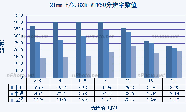 『新测评』小广角大乱斗：ZE21、TSE17、14-24G
