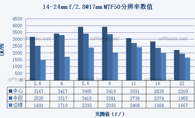 『新测评』小广角大乱斗：ZE21、TSE17、14-24G