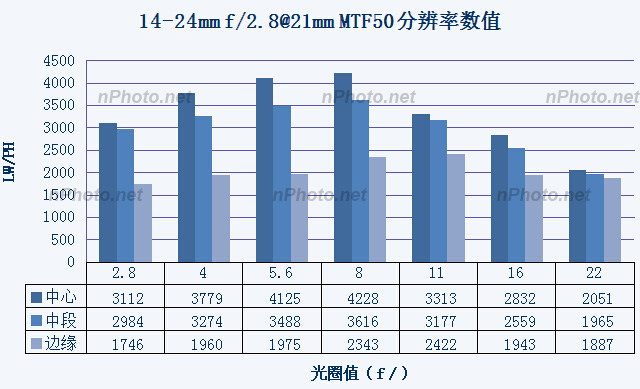 『新测评』小广角大乱斗：ZE21、TSE17、14-24G